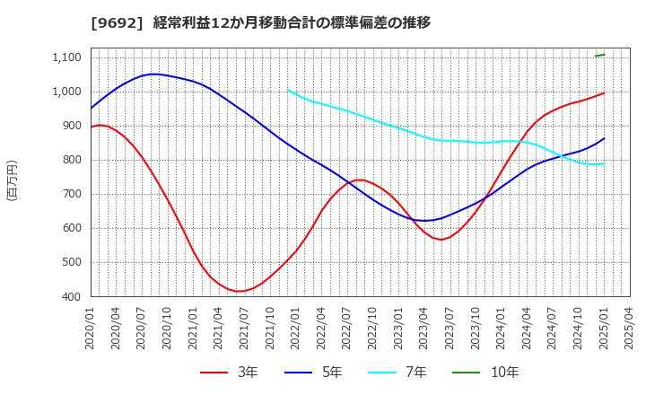 9692 (株)シーイーシー: 経常利益12か月移動合計の標準偏差の推移