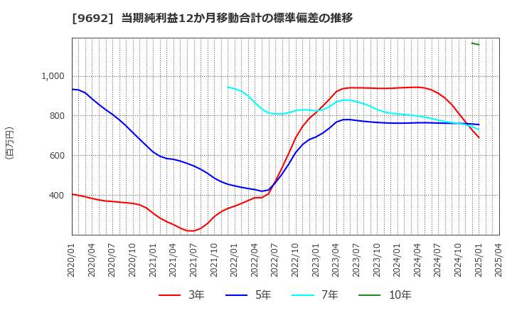 9692 (株)シーイーシー: 当期純利益12か月移動合計の標準偏差の推移