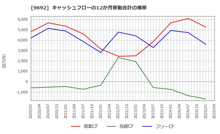 9692 (株)シーイーシー: キャッシュフローの12か月移動合計の推移