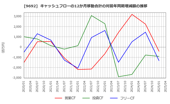 9692 (株)シーイーシー: キャッシュフローの12か月移動合計の対前年同期増減額の推移