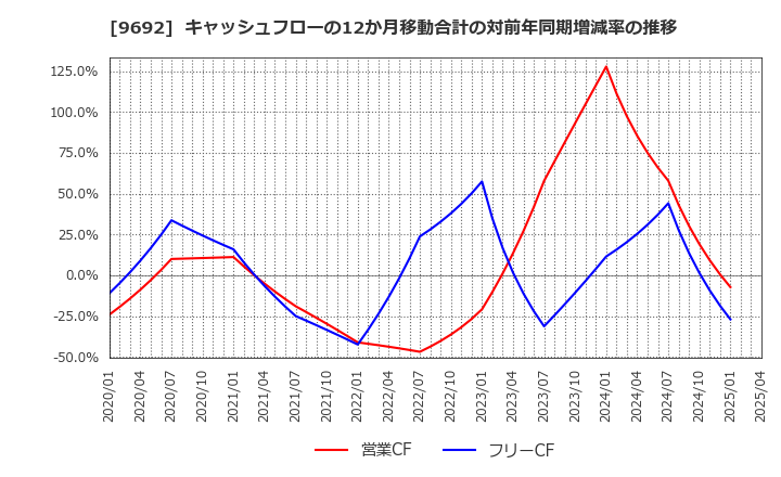 9692 (株)シーイーシー: キャッシュフローの12か月移動合計の対前年同期増減率の推移