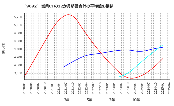 9692 (株)シーイーシー: 営業CFの12か月移動合計の平均値の推移