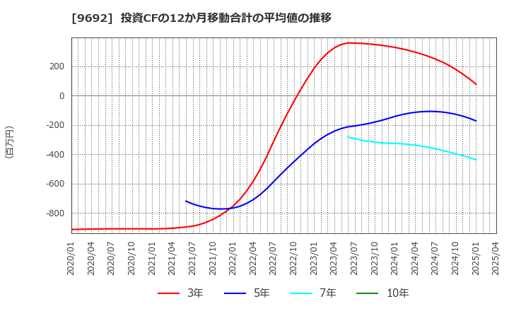 9692 (株)シーイーシー: 投資CFの12か月移動合計の平均値の推移