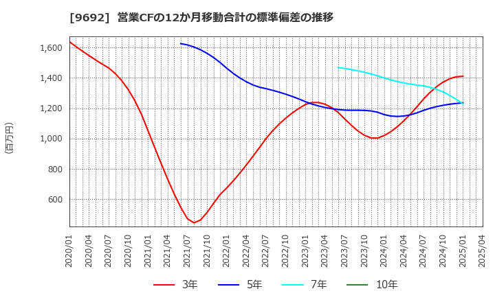 9692 (株)シーイーシー: 営業CFの12か月移動合計の標準偏差の推移