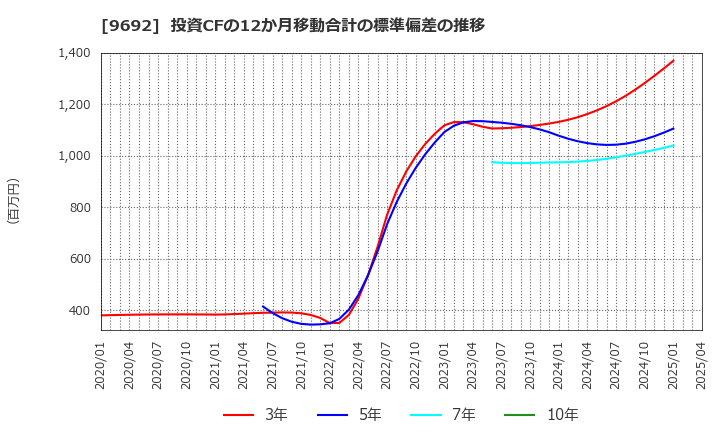 9692 (株)シーイーシー: 投資CFの12か月移動合計の標準偏差の推移