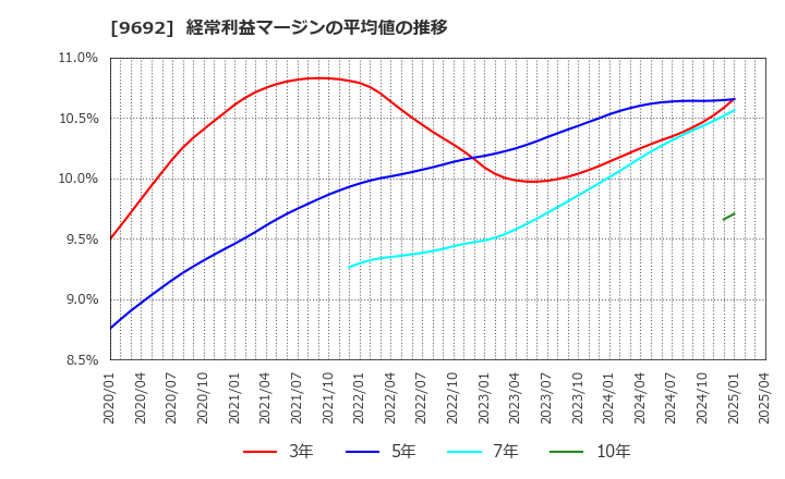 9692 (株)シーイーシー: 経常利益マージンの平均値の推移