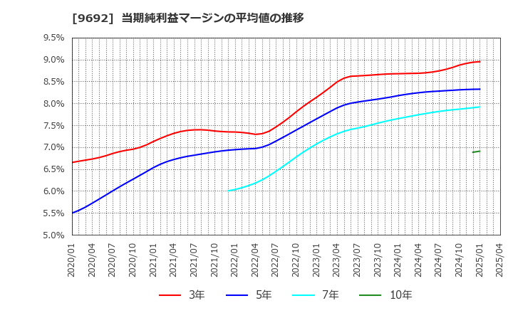 9692 (株)シーイーシー: 当期純利益マージンの平均値の推移