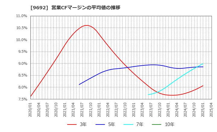 9692 (株)シーイーシー: 営業CFマージンの平均値の推移