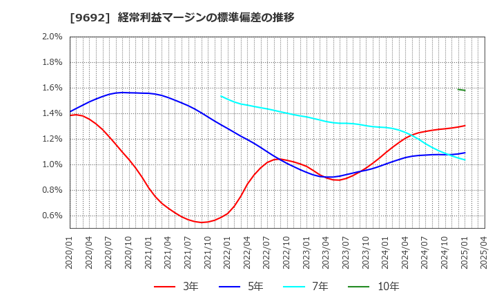 9692 (株)シーイーシー: 経常利益マージンの標準偏差の推移