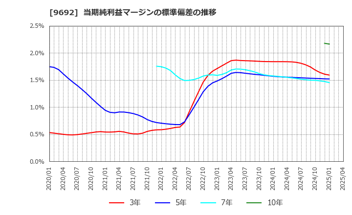 9692 (株)シーイーシー: 当期純利益マージンの標準偏差の推移