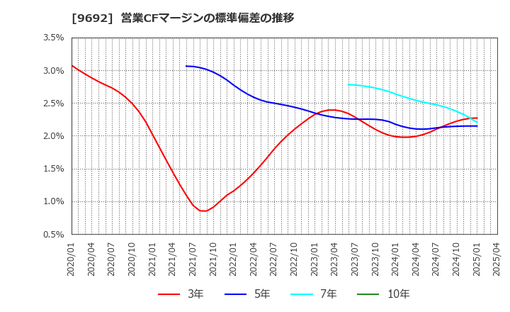 9692 (株)シーイーシー: 営業CFマージンの標準偏差の推移