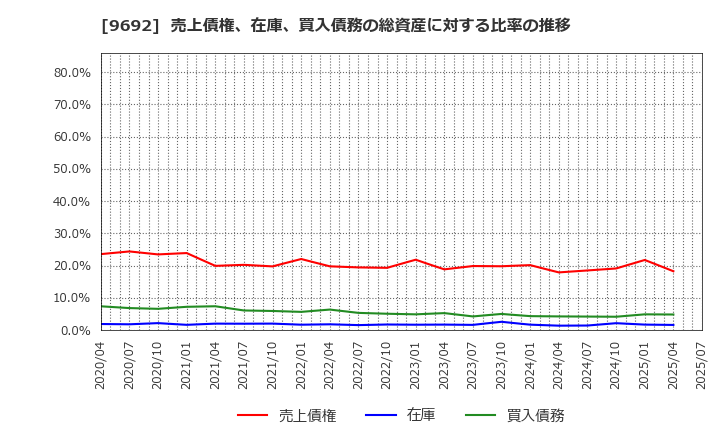 9692 (株)シーイーシー: 売上債権、在庫、買入債務の総資産に対する比率の推移