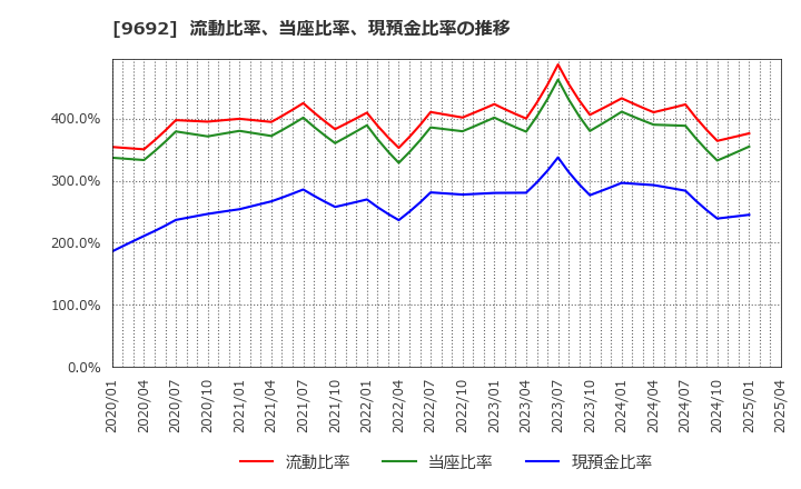 9692 (株)シーイーシー: 流動比率、当座比率、現預金比率の推移