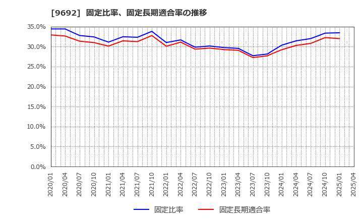 9692 (株)シーイーシー: 固定比率、固定長期適合率の推移