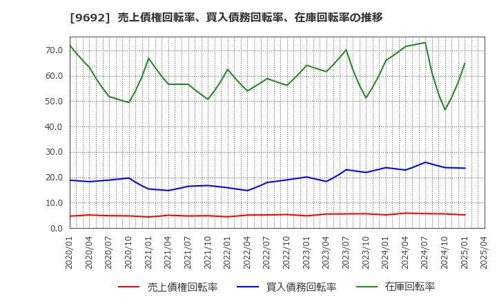 9692 (株)シーイーシー: 売上債権回転率、買入債務回転率、在庫回転率の推移