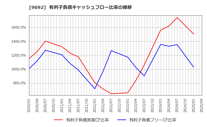 9692 (株)シーイーシー: 有利子負債キャッシュフロー比率の推移