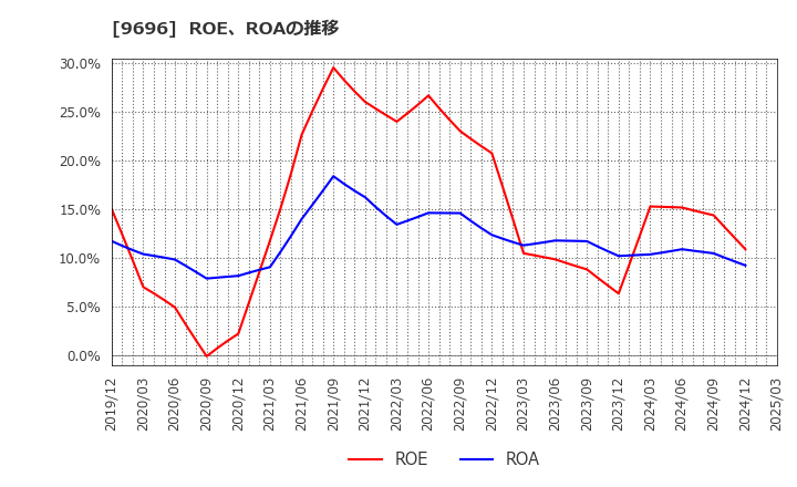 9696 (株)ウィザス: ROE、ROAの推移