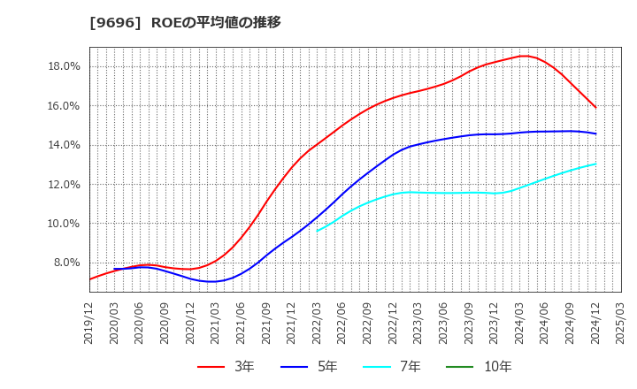 9696 (株)ウィザス: ROEの平均値の推移