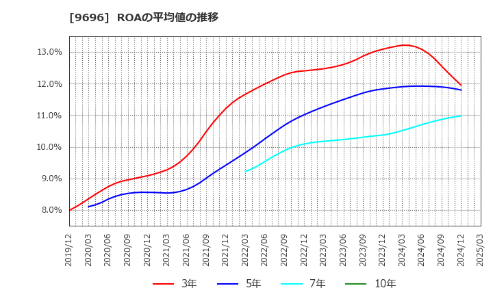 9696 (株)ウィザス: ROAの平均値の推移