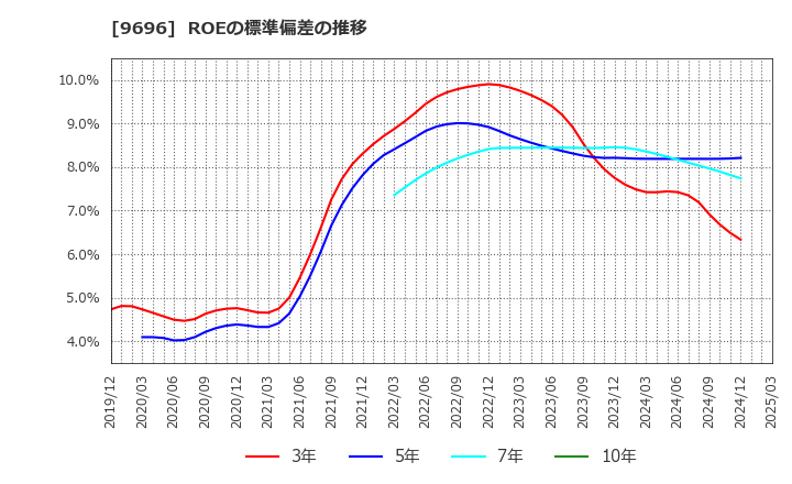 9696 (株)ウィザス: ROEの標準偏差の推移
