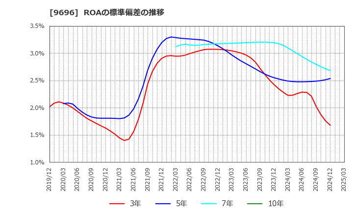 9696 (株)ウィザス: ROAの標準偏差の推移