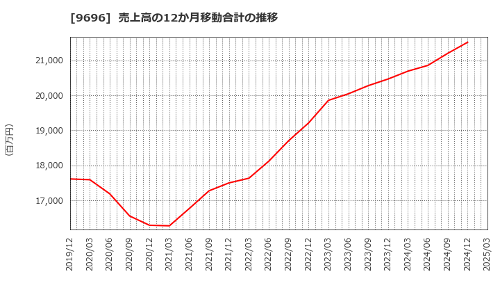 9696 (株)ウィザス: 売上高の12か月移動合計の推移