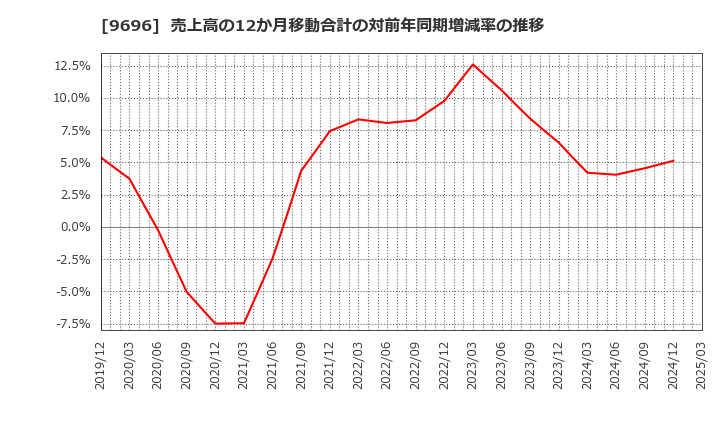 9696 (株)ウィザス: 売上高の12か月移動合計の対前年同期増減率の推移