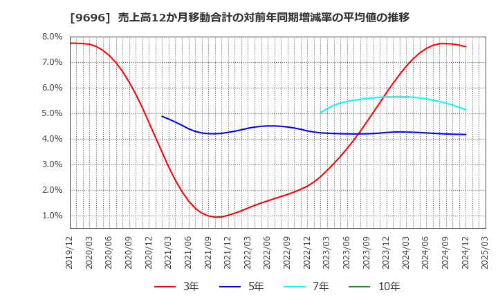 9696 (株)ウィザス: 売上高12か月移動合計の対前年同期増減率の平均値の推移