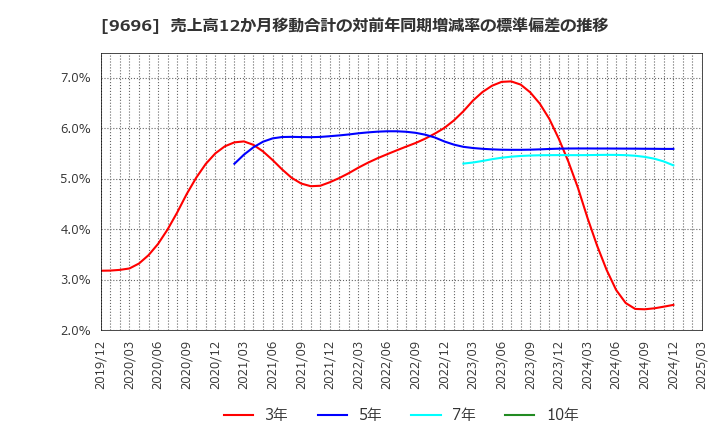 9696 (株)ウィザス: 売上高12か月移動合計の対前年同期増減率の標準偏差の推移