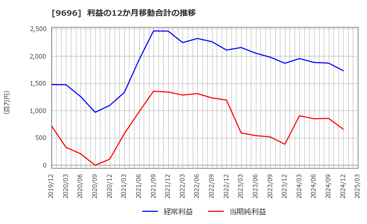 9696 (株)ウィザス: 利益の12か月移動合計の推移
