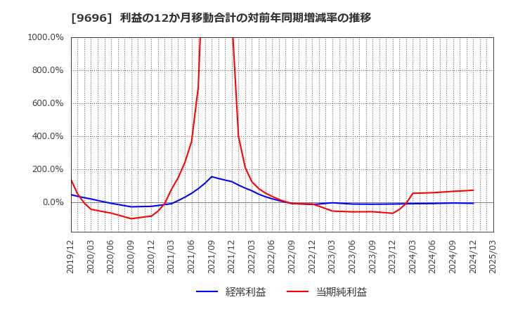 9696 (株)ウィザス: 利益の12か月移動合計の対前年同期増減率の推移