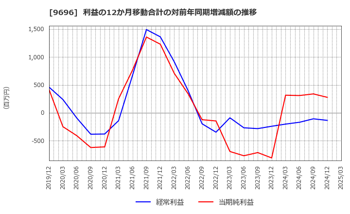 9696 (株)ウィザス: 利益の12か月移動合計の対前年同期増減額の推移