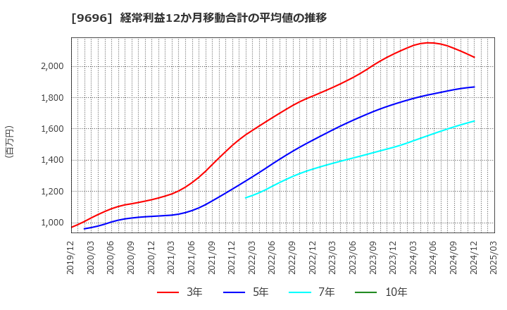 9696 (株)ウィザス: 経常利益12か月移動合計の平均値の推移