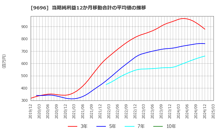 9696 (株)ウィザス: 当期純利益12か月移動合計の平均値の推移