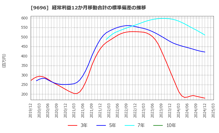 9696 (株)ウィザス: 経常利益12か月移動合計の標準偏差の推移