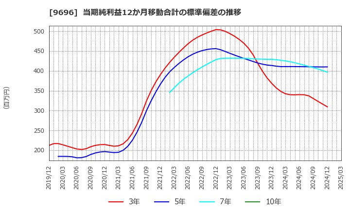 9696 (株)ウィザス: 当期純利益12か月移動合計の標準偏差の推移