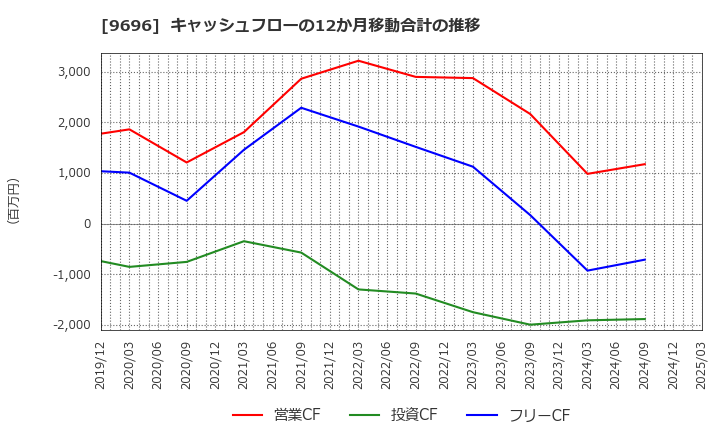 9696 (株)ウィザス: キャッシュフローの12か月移動合計の推移