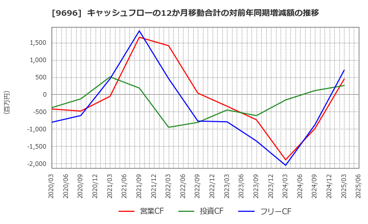 9696 (株)ウィザス: キャッシュフローの12か月移動合計の対前年同期増減額の推移