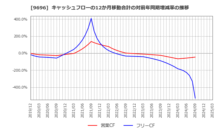 9696 (株)ウィザス: キャッシュフローの12か月移動合計の対前年同期増減率の推移