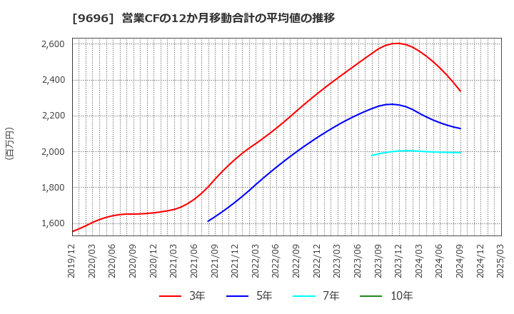 9696 (株)ウィザス: 営業CFの12か月移動合計の平均値の推移