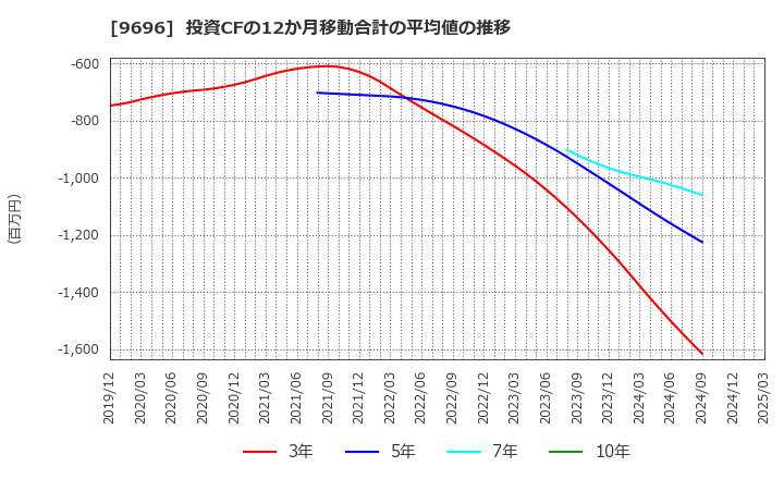9696 (株)ウィザス: 投資CFの12か月移動合計の平均値の推移
