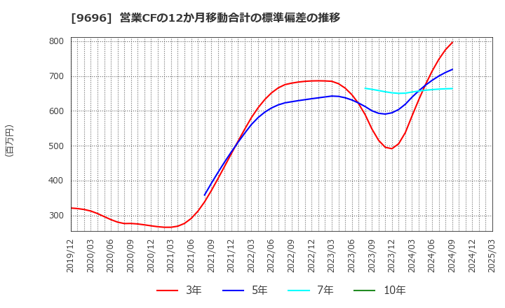 9696 (株)ウィザス: 営業CFの12か月移動合計の標準偏差の推移