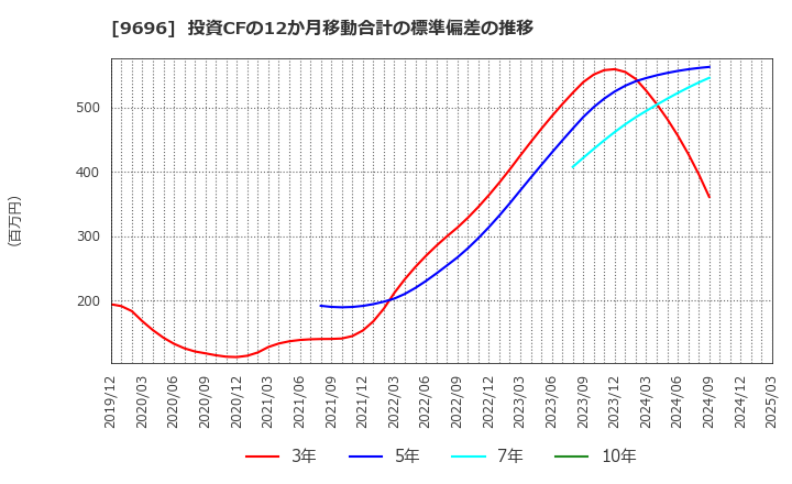 9696 (株)ウィザス: 投資CFの12か月移動合計の標準偏差の推移