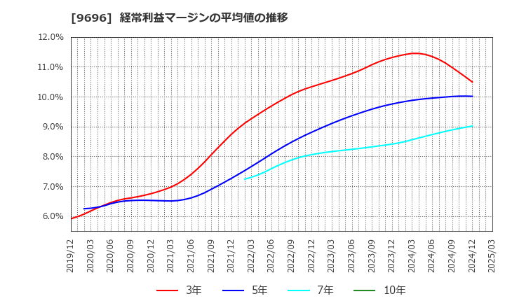 9696 (株)ウィザス: 経常利益マージンの平均値の推移