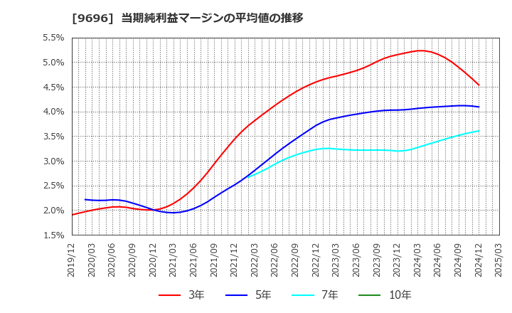 9696 (株)ウィザス: 当期純利益マージンの平均値の推移