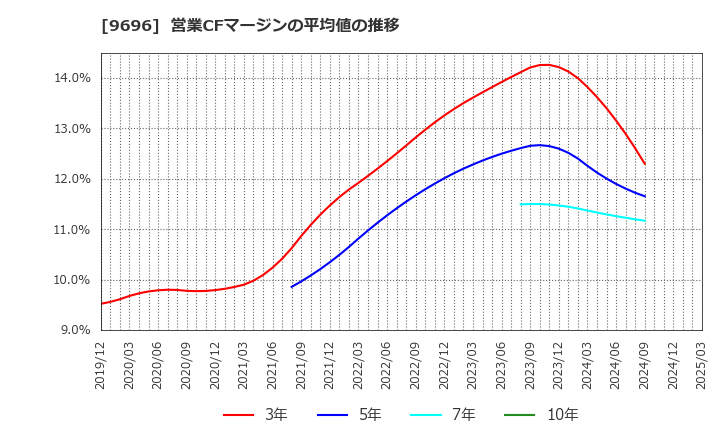 9696 (株)ウィザス: 営業CFマージンの平均値の推移
