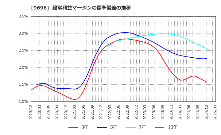 9696 (株)ウィザス: 経常利益マージンの標準偏差の推移