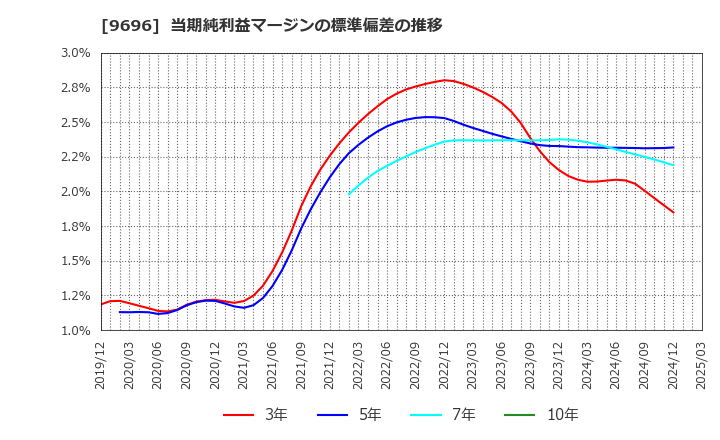 9696 (株)ウィザス: 当期純利益マージンの標準偏差の推移
