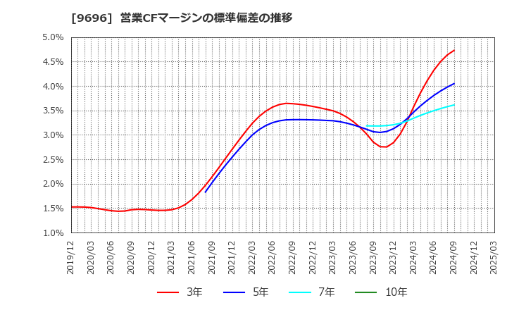 9696 (株)ウィザス: 営業CFマージンの標準偏差の推移