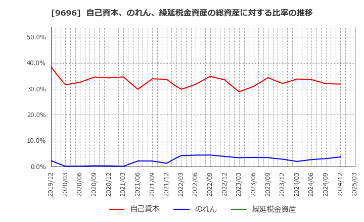 9696 (株)ウィザス: 自己資本、のれん、繰延税金資産の総資産に対する比率の推移